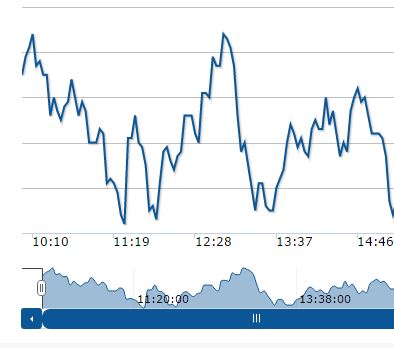 Динамика цен на нефть