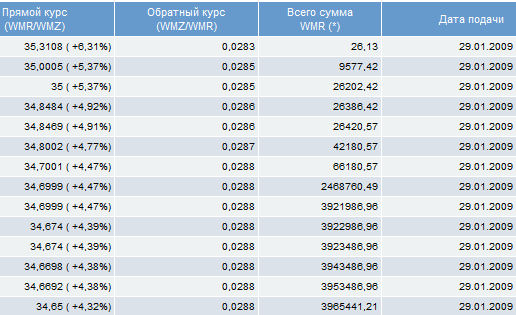 Как заработать на кризисе